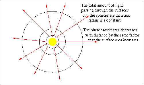Inverse Square Law