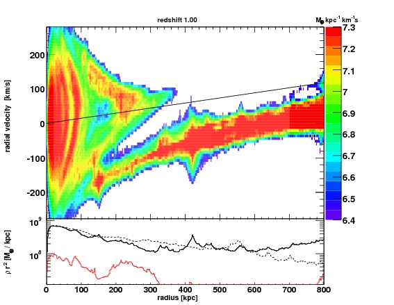 accretion of particles plotted in the radial velocity - radius plane