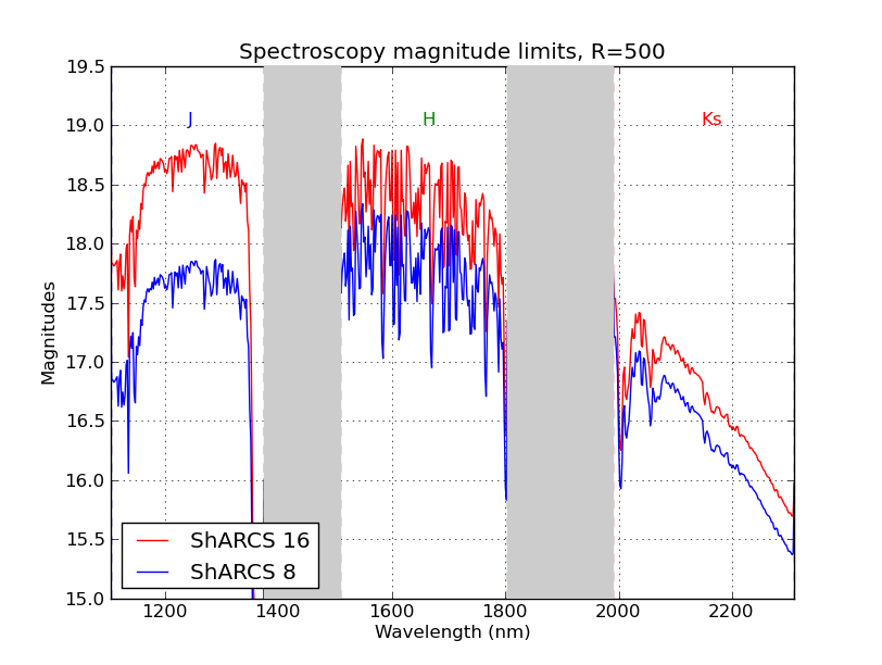 Spectroscopy magnitude limits