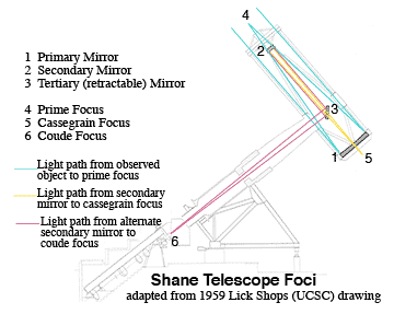Diagram of Shane telescope foci, mirrors, and light paths
