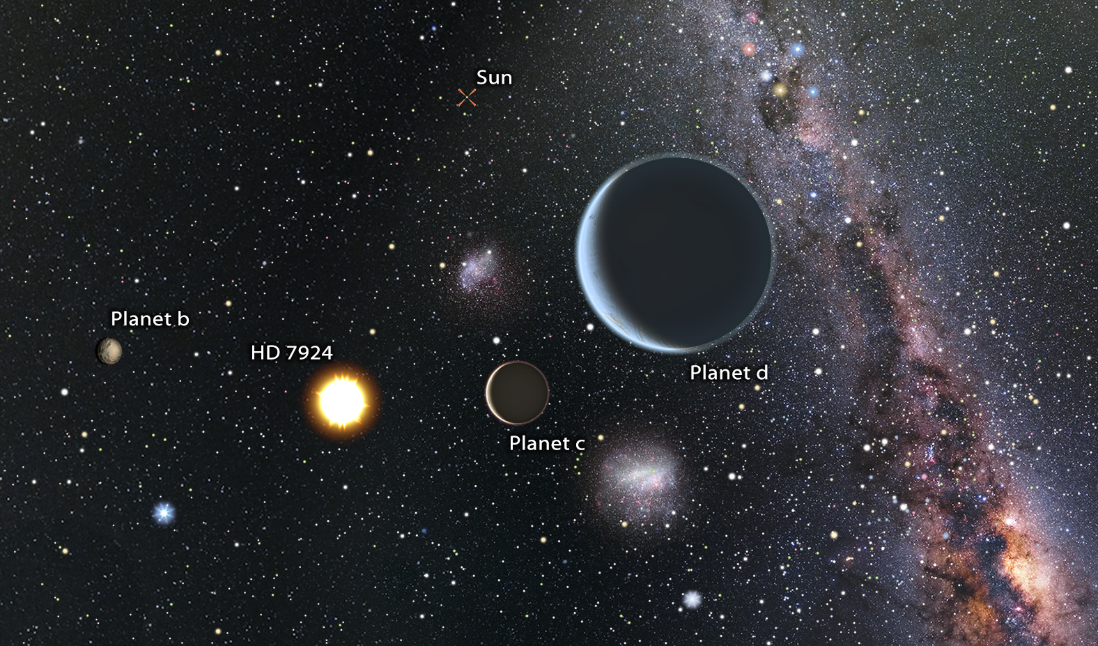 Artist’s impression of a view from the HD 7924 planetary system looking back toward our sun, which would be easily visible to the naked eye. Since HD 7924 is in our northern sky, an observer looking back at the sun would see objects like the Southern Cross and the Magellanic Clouds close to our sun in their sky. Art by Karen Teramura & BJ Fulton, UH IfA.