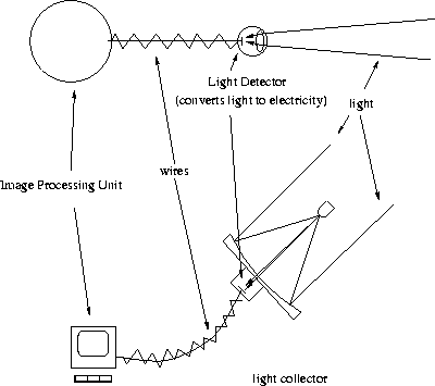 comparison of the workings of the eye vs. the telescope