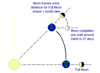 Earth And Moon Motions