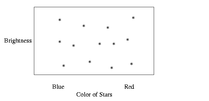 A plot of brightness vs color shows no correlation between the quantities.