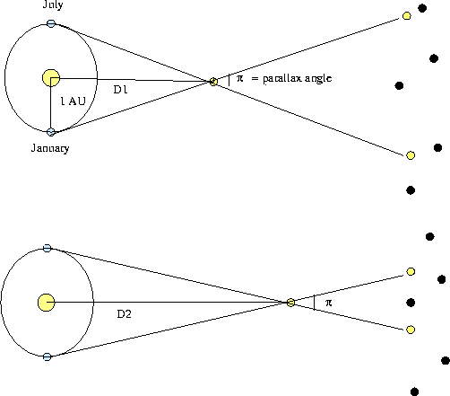 Distance Of Stars