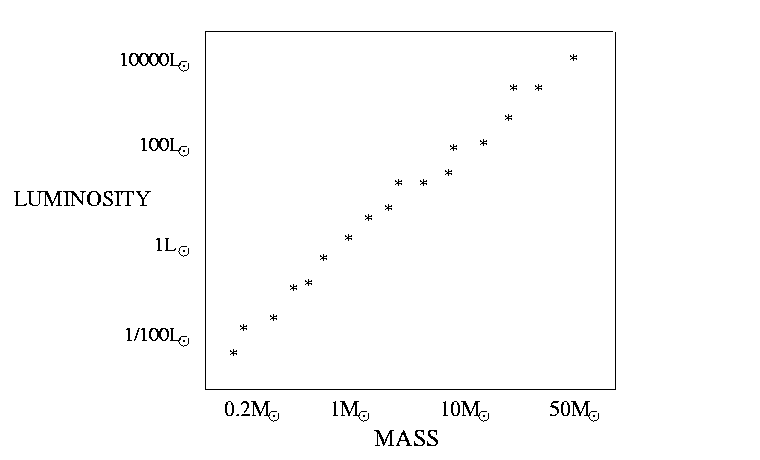 Mass-Luminosity Relation for main sequence stars
