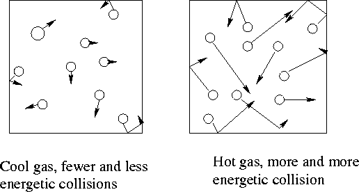 Gas Particles Moving