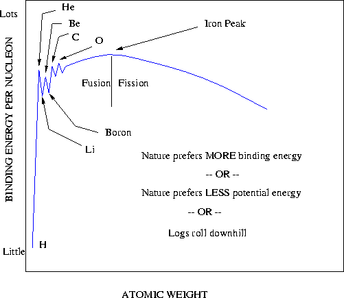 Binding energy per
nucleon