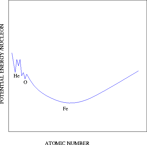 Potential energy per
nucleon