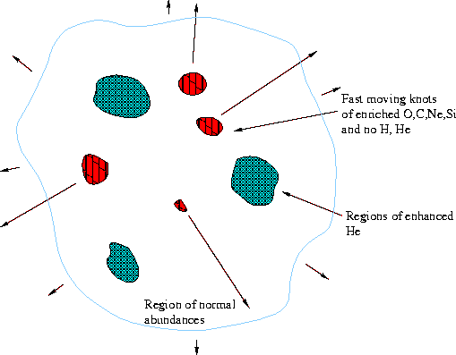 Schematic of a SN remnant