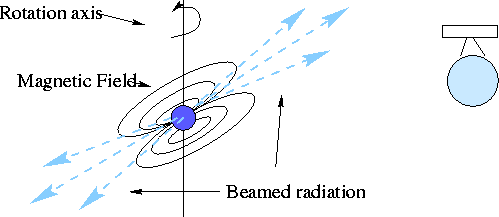 Pulsars are like lighthouses