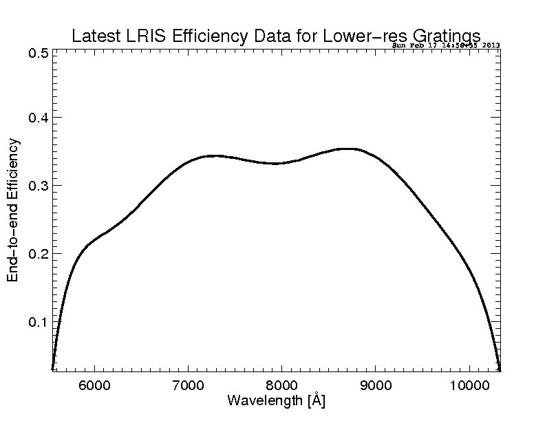 red low resolution gratings efficiency plot