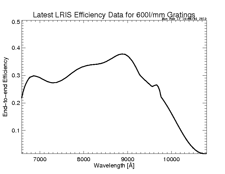 red 600l/mm gratings efficiency plot