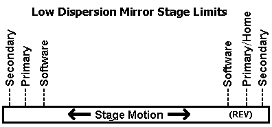 Limit switch scheme
