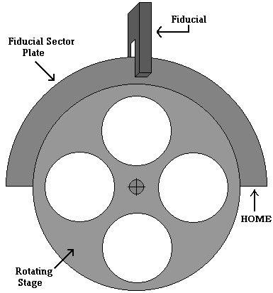 Rotating unconstrained fiducial scheme