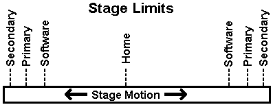 Limit switch scheme