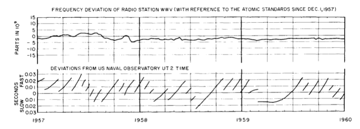 broadcasts before UTC