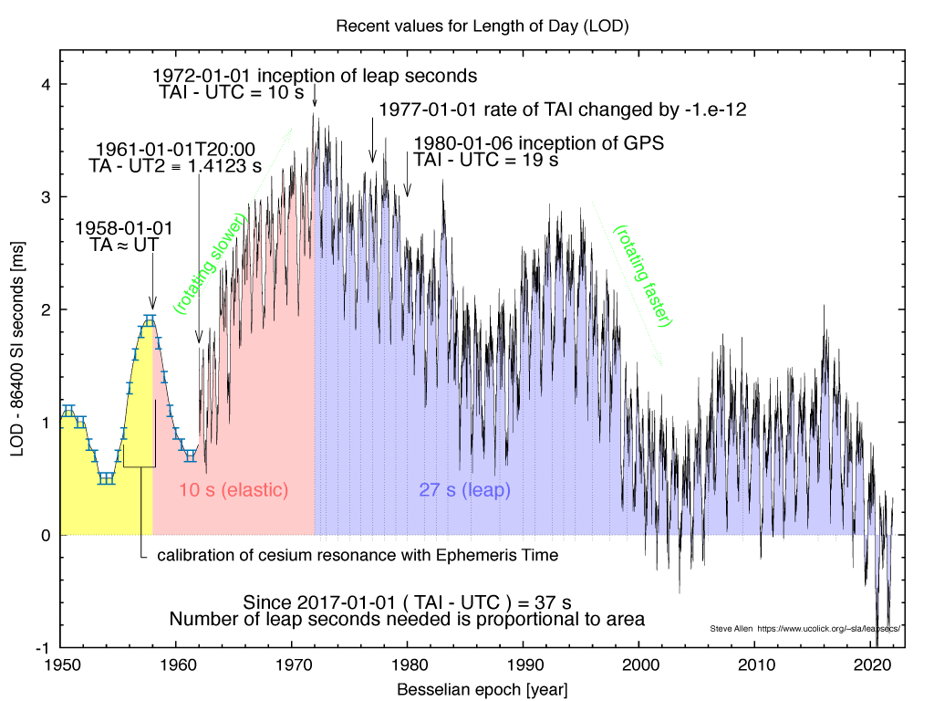 length of day