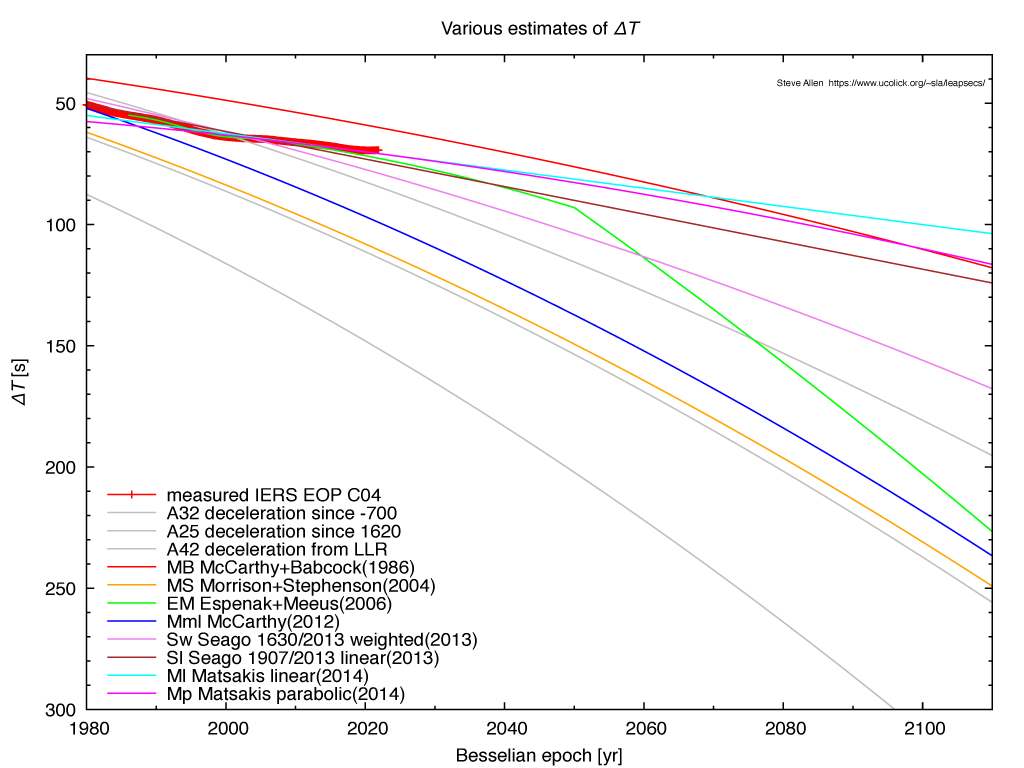 estimates of Delta T for year 2100