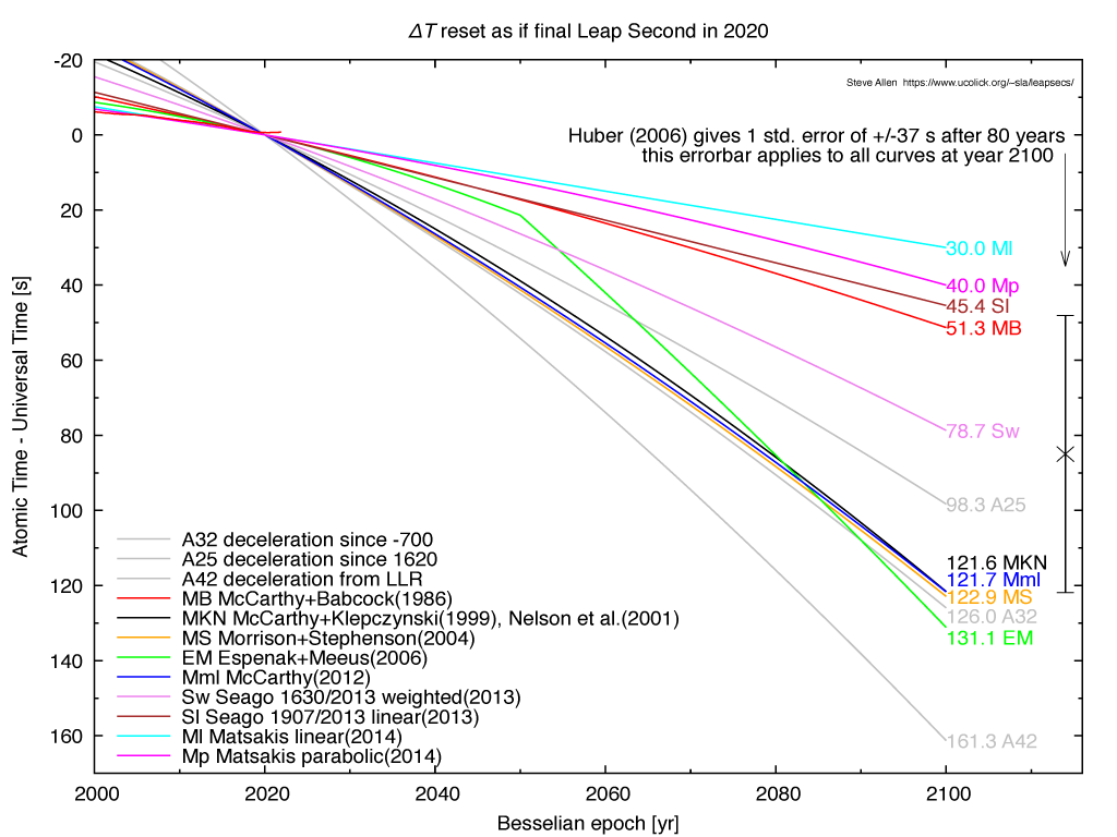 predictions of offset of atomic time at year 2100