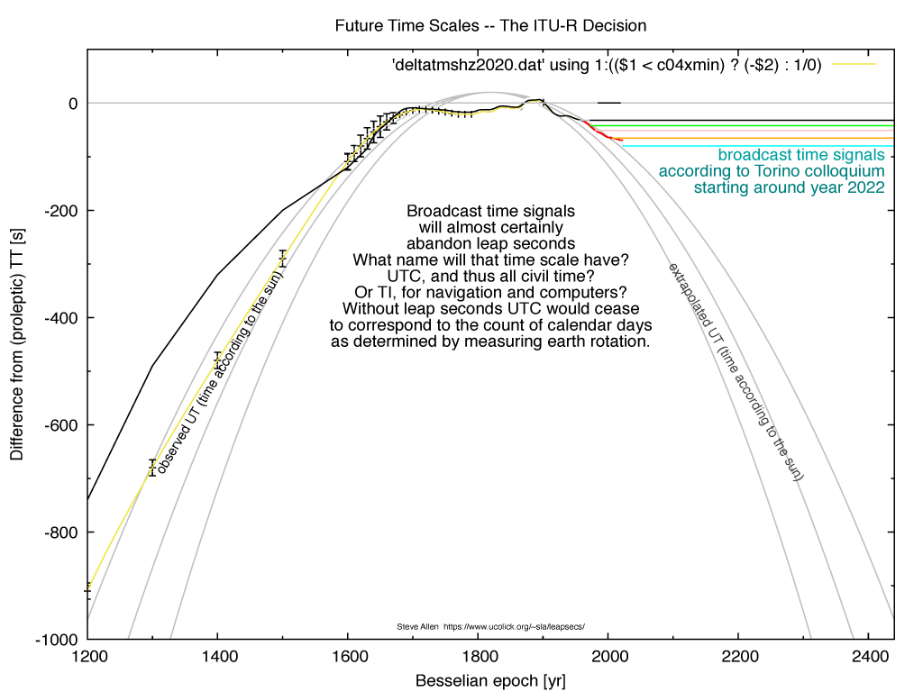 plots of extrapolated differences between time scales