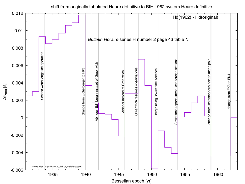 BIH 1962 system offsets