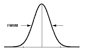 Full-Width at Half Maximum
