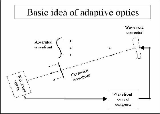 Schematic of an AO System