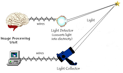 comparison of the workings of the eye vs. the telescope