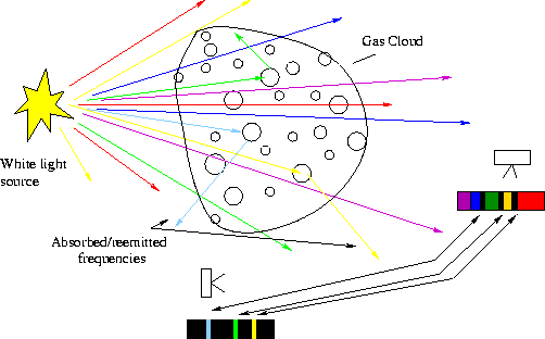 Formation of Spectra
