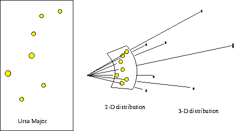 constellations are a projection of the stars we see