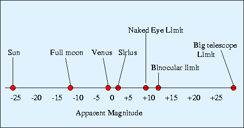 The Properties Of Stars