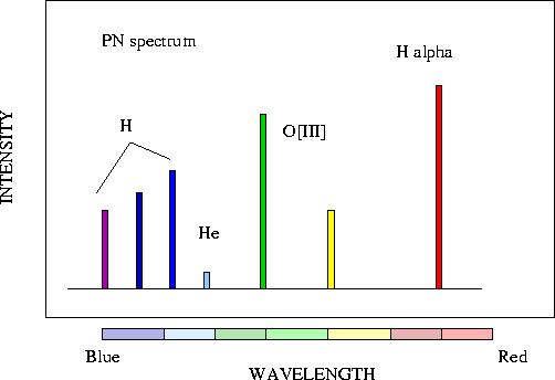 Spectrum of a Planetary Nebula