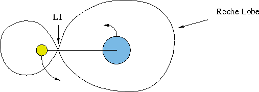 A Binary
star system and its Roche Lobe