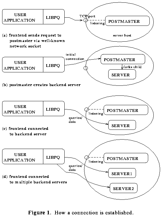 Figure 1- How a connection is established