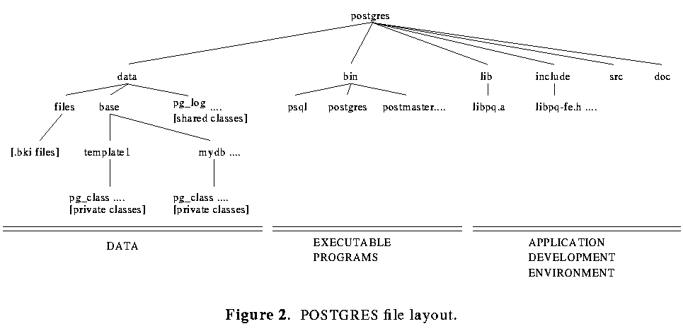 Figure 2.  POSTGRES file layout.