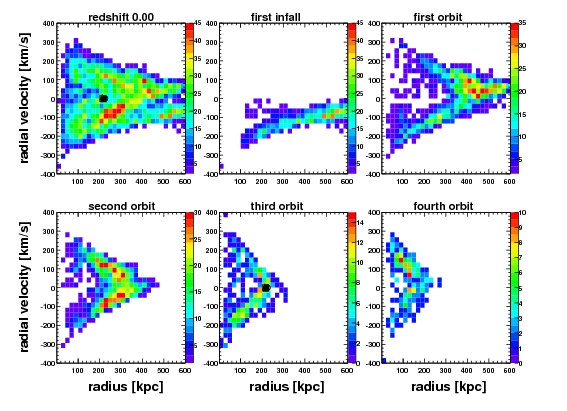 accretion of subhalos plotted in the radial velocity - radius plane