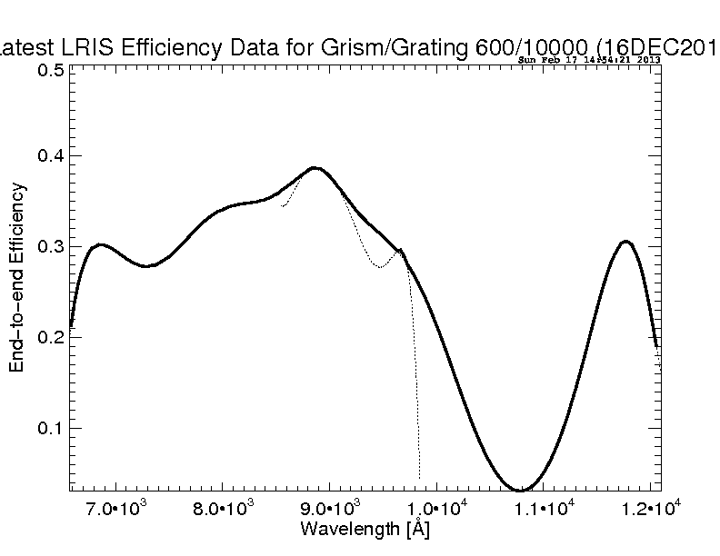 efficiency plot
