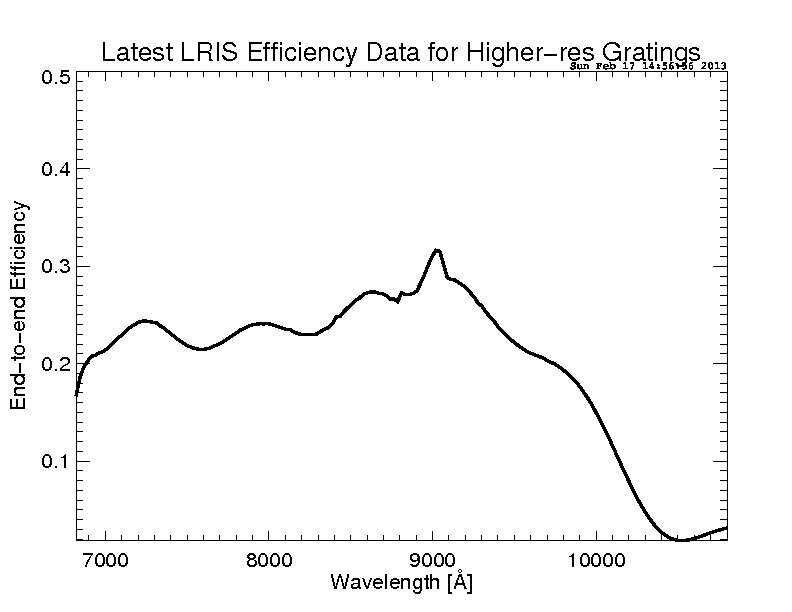 red high resolution gratings efficiency plot