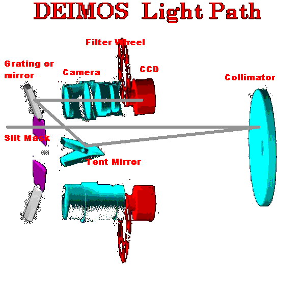 Light path of DEIMOS