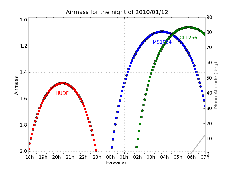 Example of the airmass plot produced by Observer. 12Jan10 Keck