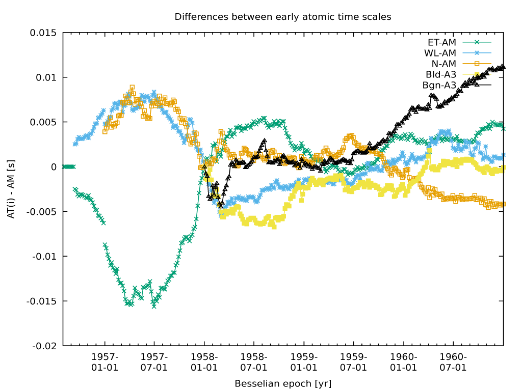 plot of atomic time in 1957