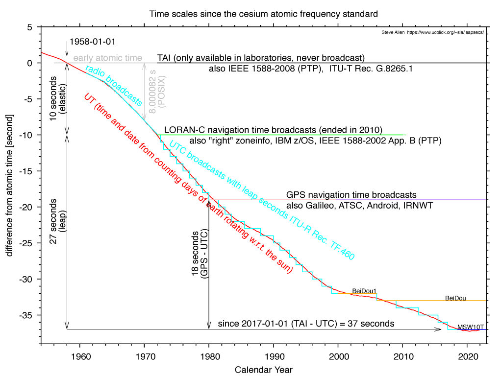 differences between time scales