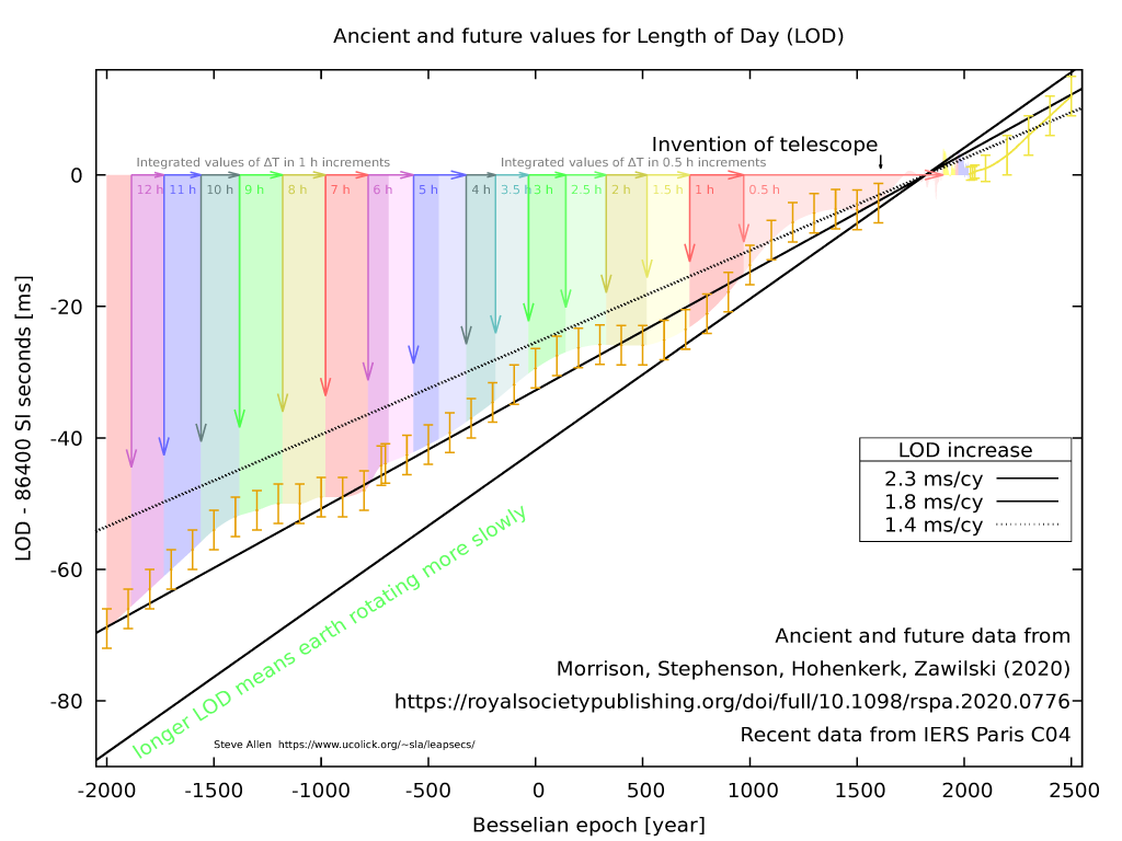 plot of length of day over past 2700 years