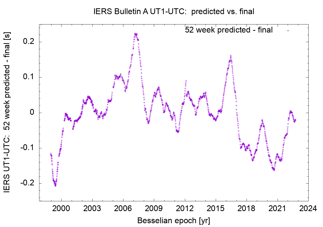 52w predicted - final values of UT1 - UTC