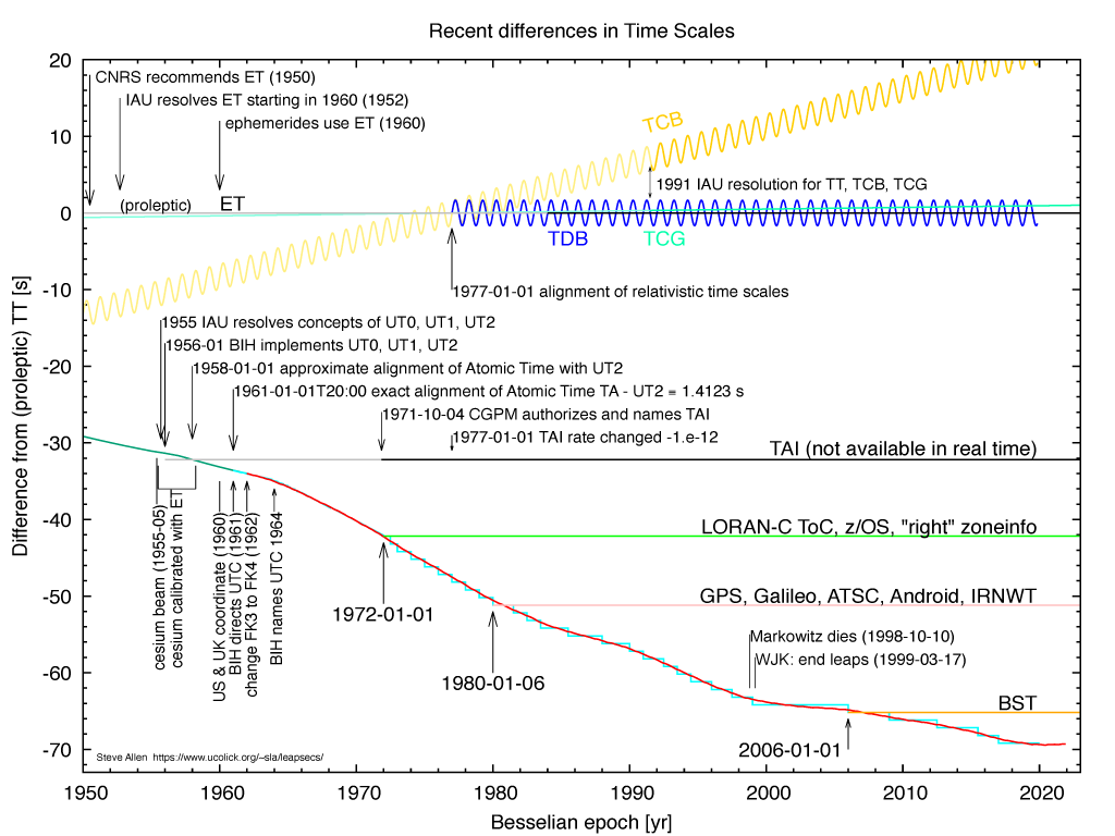 plots of differences between time scales in recent history
