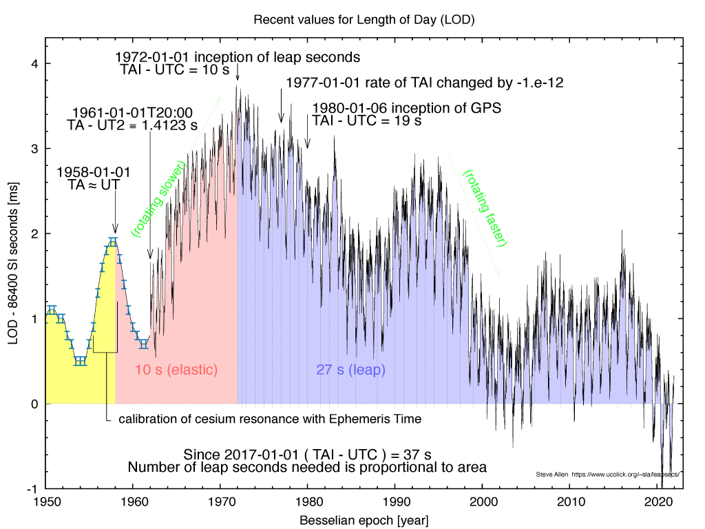 plot of length of day over past 50 years