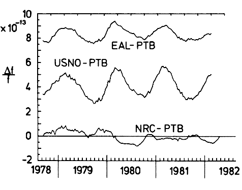 plot of TAI frequency around 1980