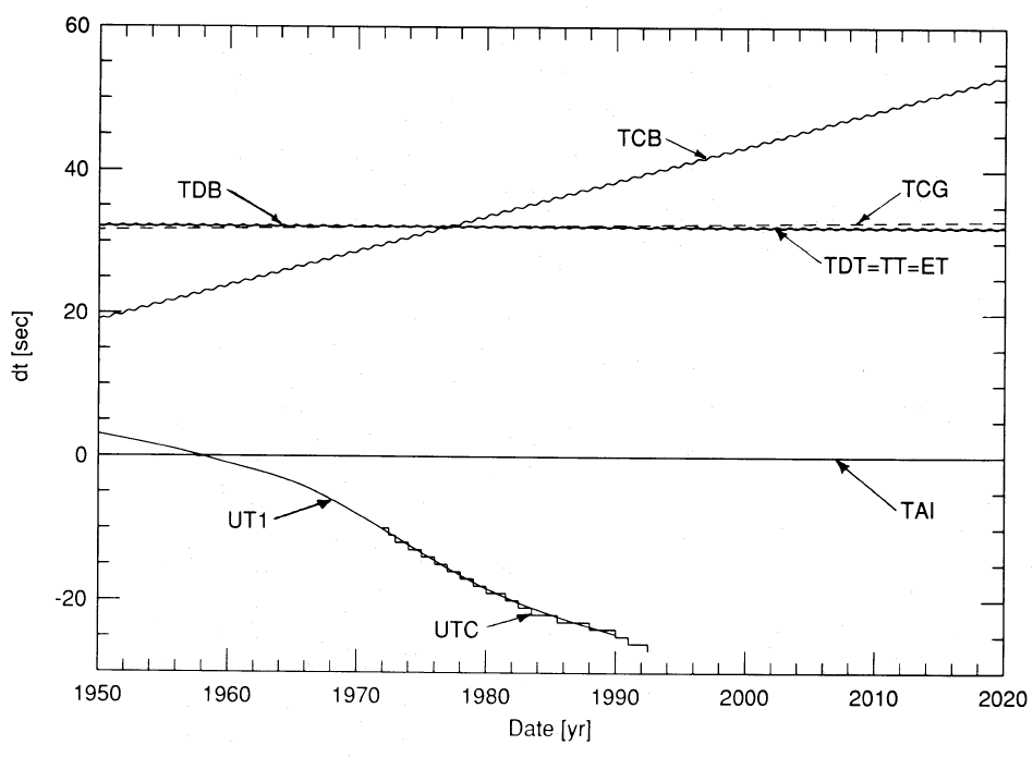 plots of deltas between time scales