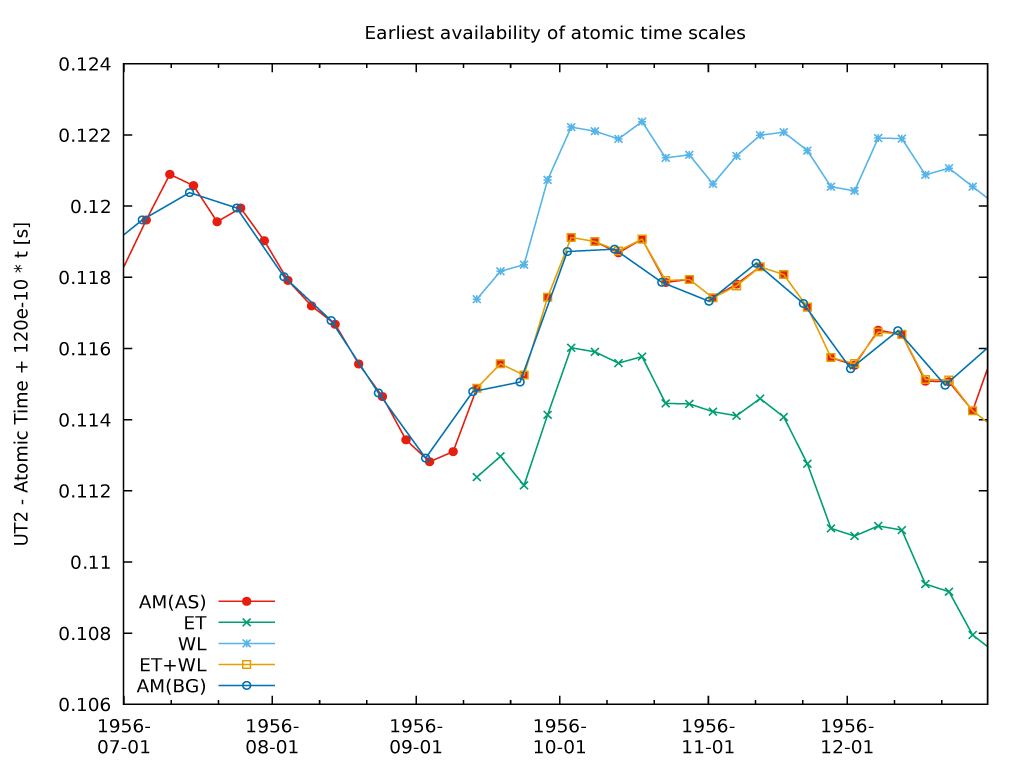 plot of atomic time in 1956